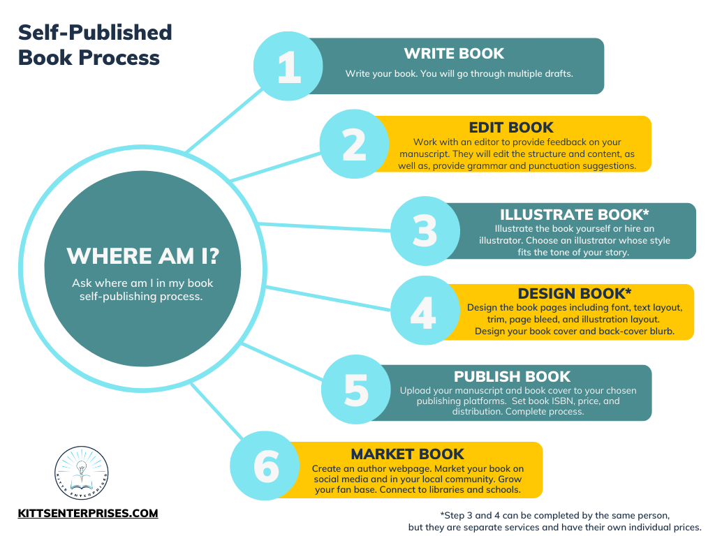 diagram of the self-published book process